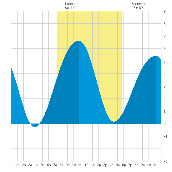 Woodville tide chart for Wednesday, January 19, 2022