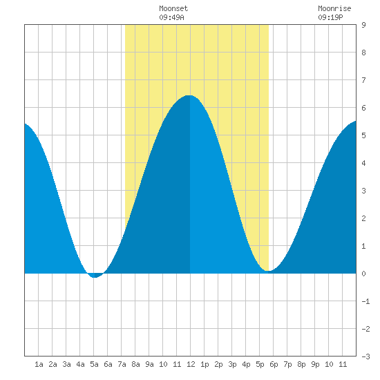 Woodville tide chart for Friday, January 21, 2022