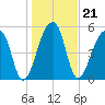 Woodville tide chart for Friday, January 21, 2022