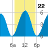 Woodville tide chart for Saturday, January 22, 2022