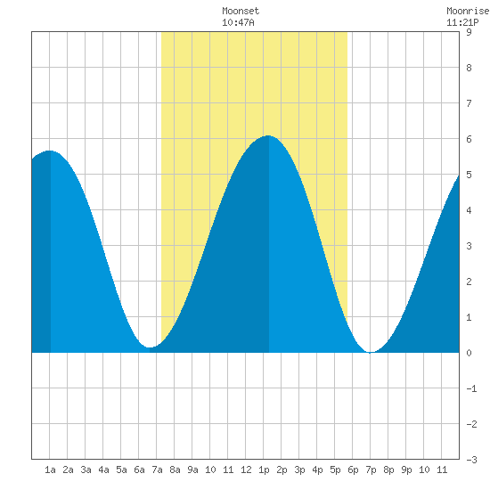 Woodville tide chart for Sunday, January 23, 2022