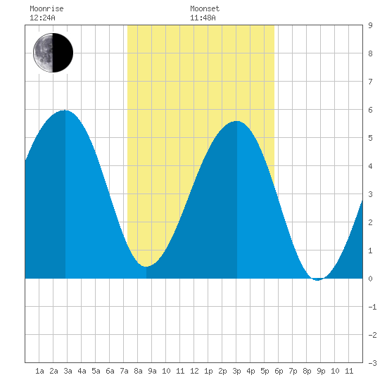 Woodville tide chart for Tuesday, January 25, 2022