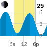 Woodville tide chart for Tuesday, January 25, 2022