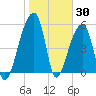 Woodville tide chart for Sunday, January 30, 2022