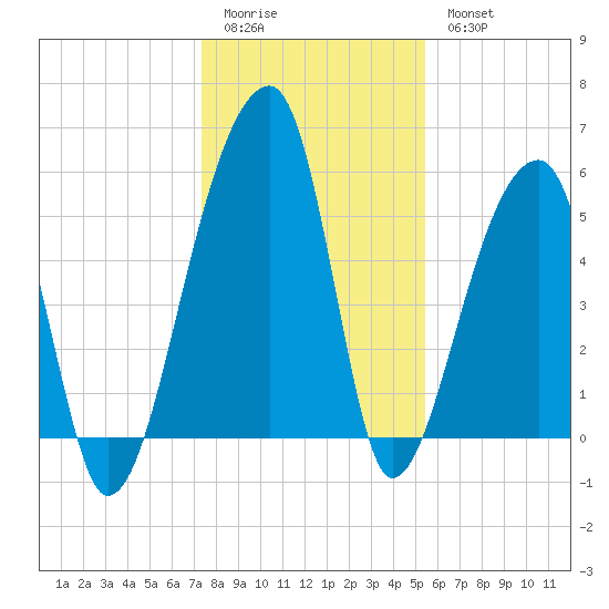 Woodville tide chart for Monday, January 3, 2022