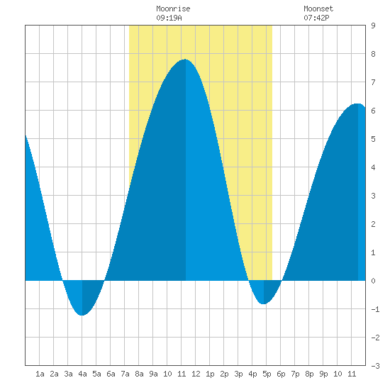 Woodville tide chart for Tuesday, January 4, 2022