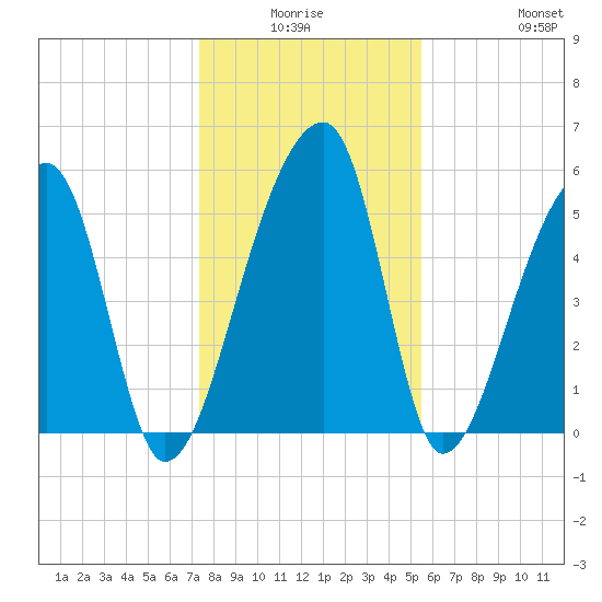 Woodville tide chart for Thursday, January 6, 2022