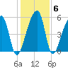 Woodville tide chart for Thursday, January 6, 2022