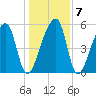 Woodville tide chart for Friday, January 7, 2022