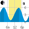 Woodville tide chart for Sunday, January 9, 2022