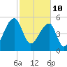 Woodville tide chart for Thursday, February 10, 2022