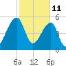 Woodville tide chart for Friday, February 11, 2022
