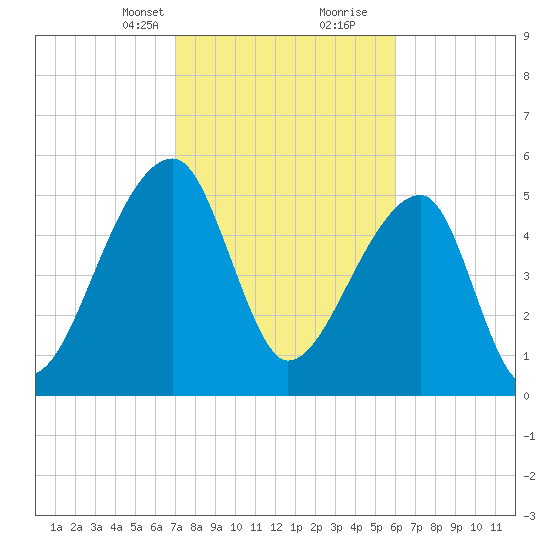 Woodville tide chart for Saturday, February 12, 2022