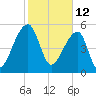 Woodville tide chart for Saturday, February 12, 2022