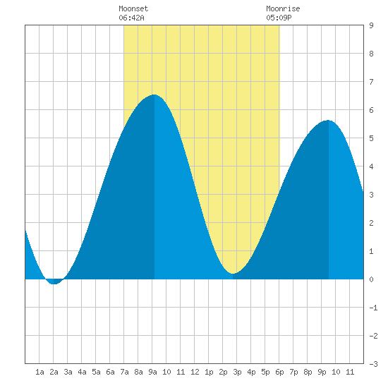 Woodville tide chart for Tuesday, February 15, 2022