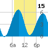 Woodville tide chart for Tuesday, February 15, 2022