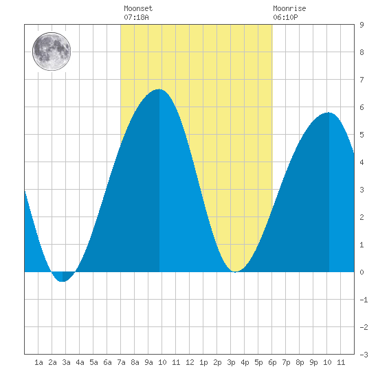 Woodville tide chart for Wednesday, February 16, 2022