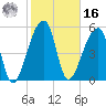 Woodville tide chart for Wednesday, February 16, 2022