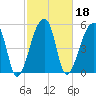 Woodville tide chart for Friday, February 18, 2022
