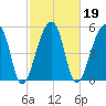 Woodville tide chart for Saturday, February 19, 2022