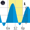 Woodville tide chart for Tuesday, February 1, 2022