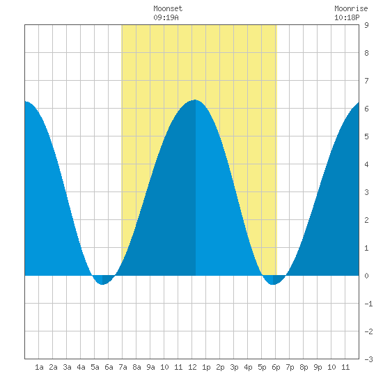 Woodville tide chart for Sunday, February 20, 2022