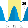 Woodville tide chart for Sunday, February 20, 2022
