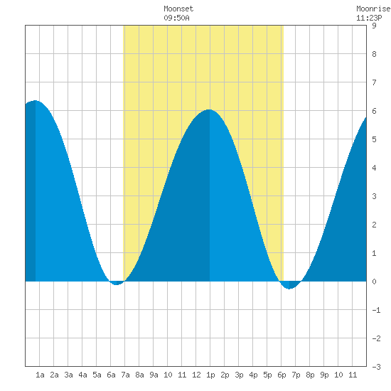 Woodville tide chart for Monday, February 21, 2022