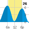 Woodville tide chart for Saturday, February 26, 2022