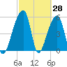 Woodville tide chart for Monday, February 28, 2022