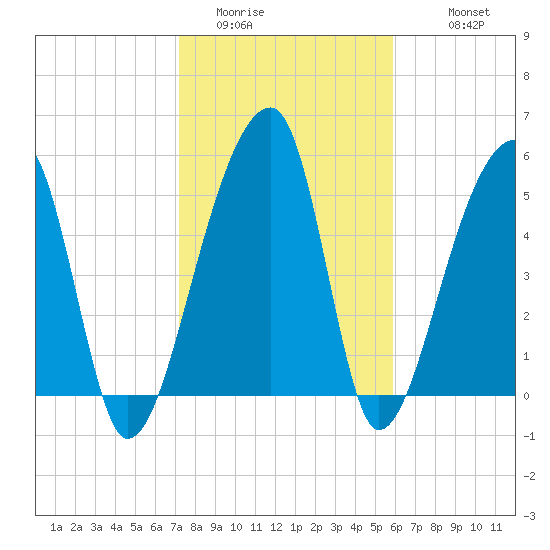 Woodville tide chart for Thursday, February 3, 2022