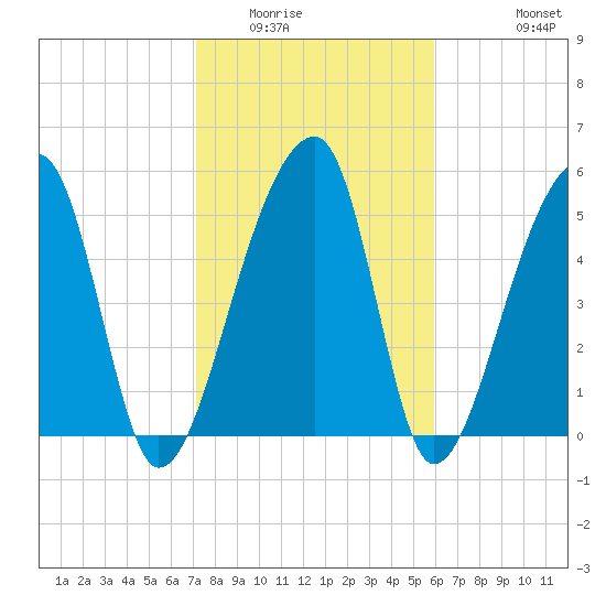 Woodville tide chart for Friday, February 4, 2022