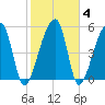 Woodville tide chart for Friday, February 4, 2022
