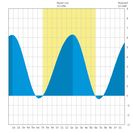 Woodville tide chart for Saturday, February 5, 2022
