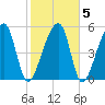 Woodville tide chart for Saturday, February 5, 2022