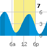 Woodville tide chart for Monday, February 7, 2022