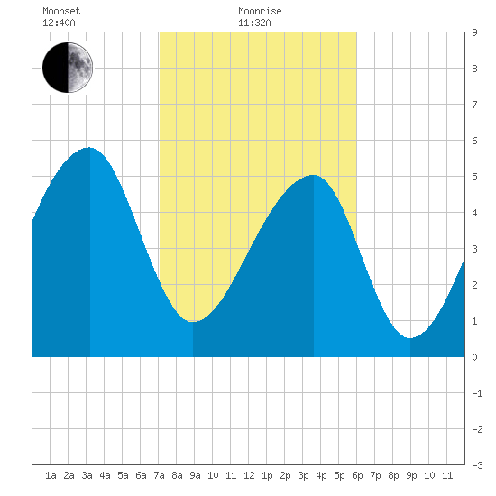 Woodville tide chart for Tuesday, February 8, 2022
