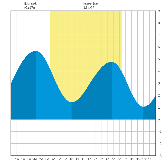 Woodville tide chart for Friday, March 11, 2022