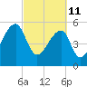 Woodville tide chart for Friday, March 11, 2022