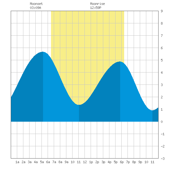 Woodville tide chart for Saturday, March 12, 2022