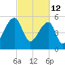 Woodville tide chart for Saturday, March 12, 2022