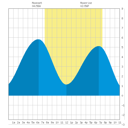 Woodville tide chart for Sunday, March 13, 2022