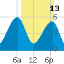 Woodville tide chart for Sunday, March 13, 2022