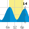 Woodville tide chart for Monday, March 14, 2022