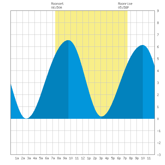 Woodville tide chart for Wednesday, March 16, 2022