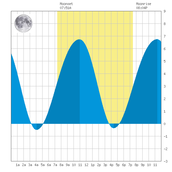 Woodville tide chart for Friday, March 18, 2022