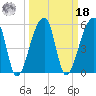 Woodville tide chart for Friday, March 18, 2022