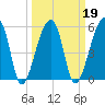 Woodville tide chart for Saturday, March 19, 2022