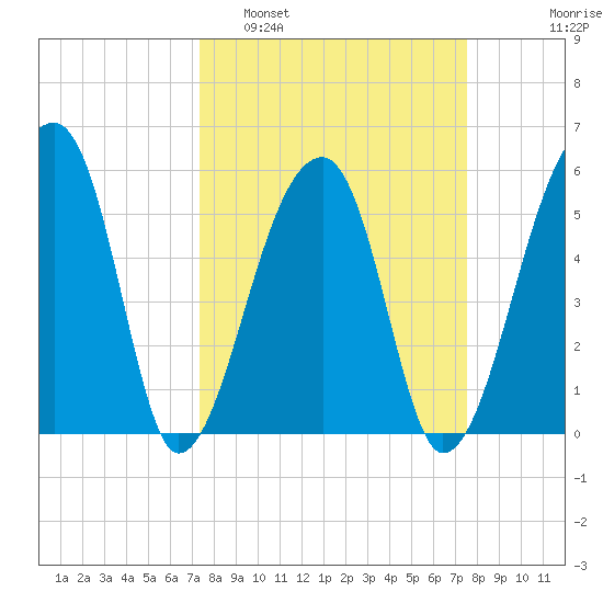 Woodville tide chart for Monday, March 21, 2022