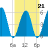 Woodville tide chart for Monday, March 21, 2022
